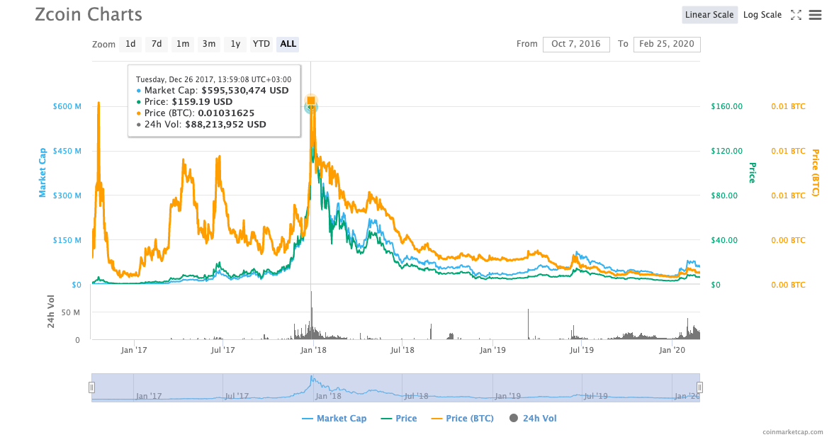 Zcoin (XZC) Price Prediction for Tommorow, Month, Year