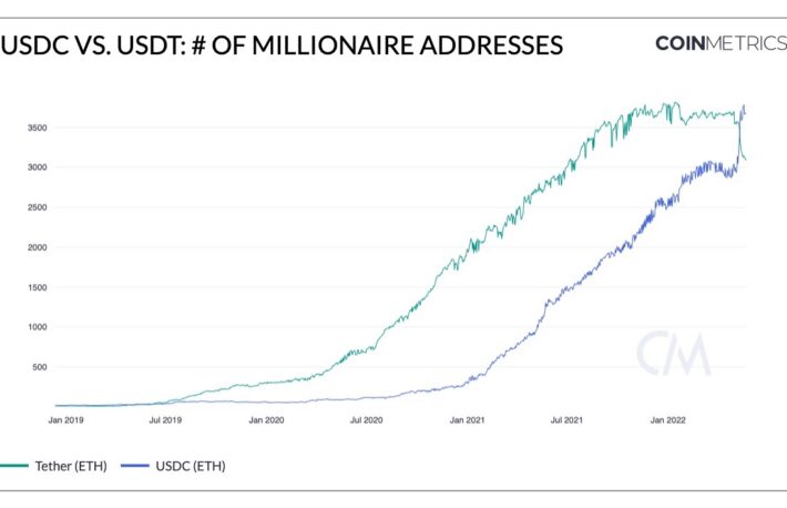 Convert USDT to USDC ( Tether to USDC)