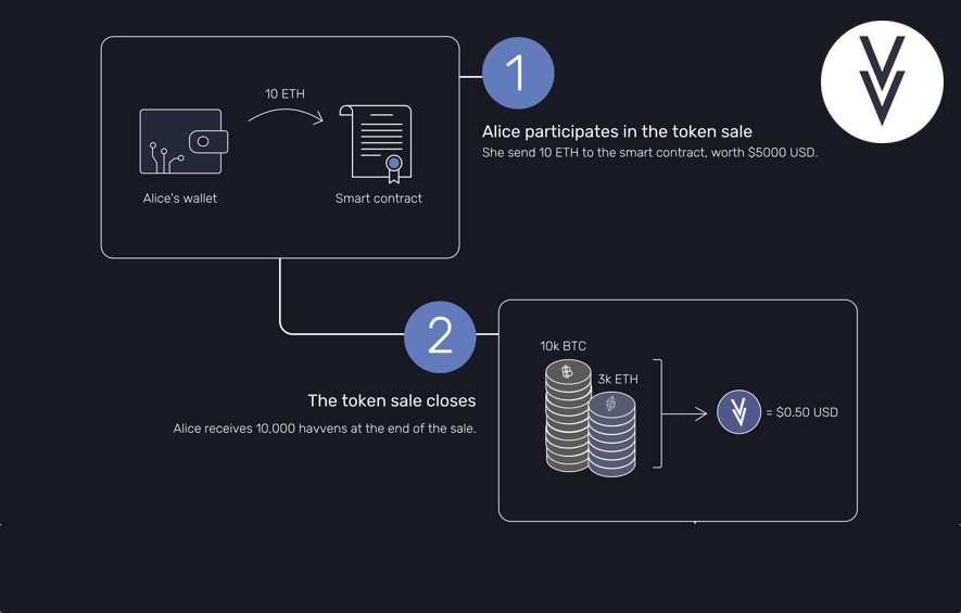 Havven | Cryptocurrency with Stable Valuation Backed by Network Transaction Fees | ICO