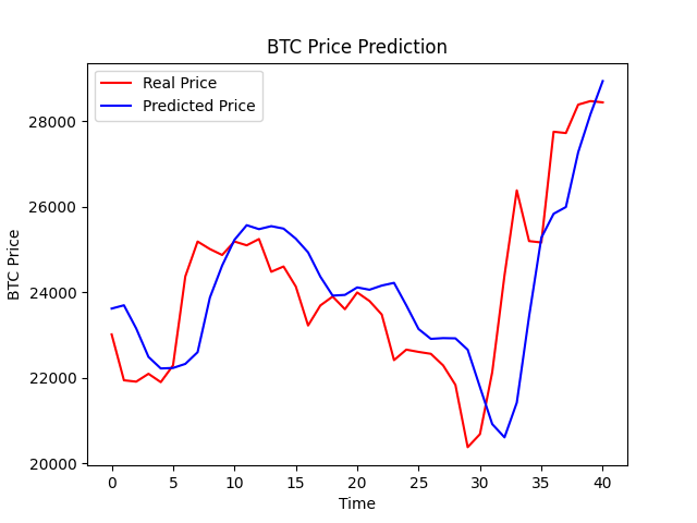 📊Bitcoin Price Prediction📈 using LSTM | Kaggle