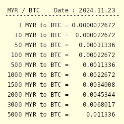 BTCMYR Bitcoin Malaysian Ringgit - Currency Exchange Rate Live Price Chart