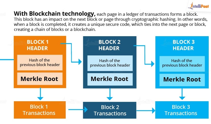 Blockchain Transaction Verification | Meaning & How It Works