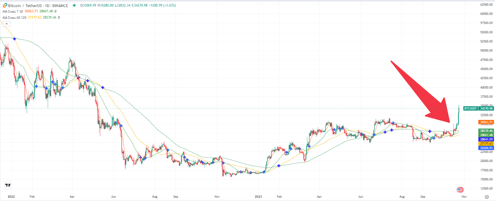 Bitcoin to US Dollar - Price BTC to USD