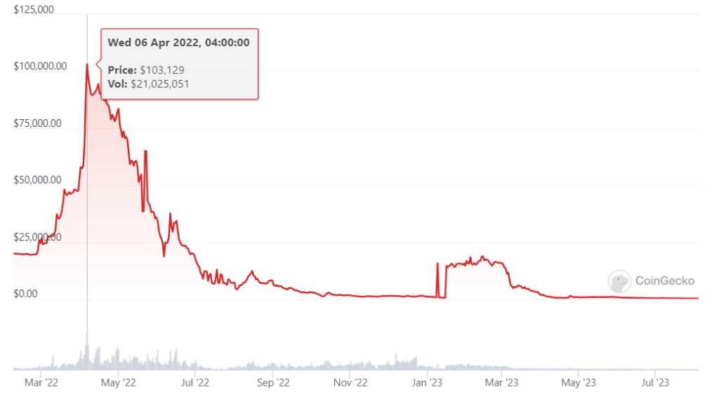 Plc Ultima Price Today IN | PLC-ULTIMA to INR live, Charts, Market Cap, News - Sahi Coin