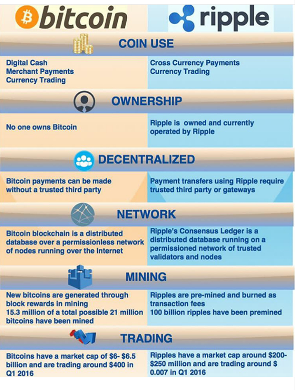 Ripple (XRP) vs Bitcoin: Unveiling Key Differences