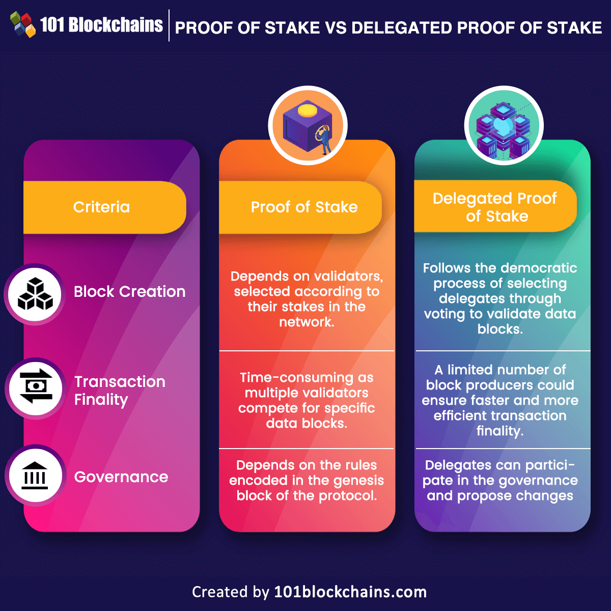 Proof-of-Stake (PoS) vs Delegated Proof-of-Stake (dPoS) | CoinMarketCap