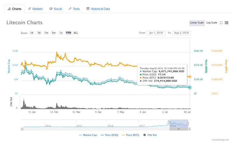 Litecoin Price | LTC Price Index and Live Chart - CoinDesk