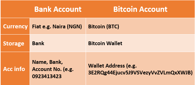 How to Withdraw Bitcoin to Your Bank account in Nigeria. | TechCabal