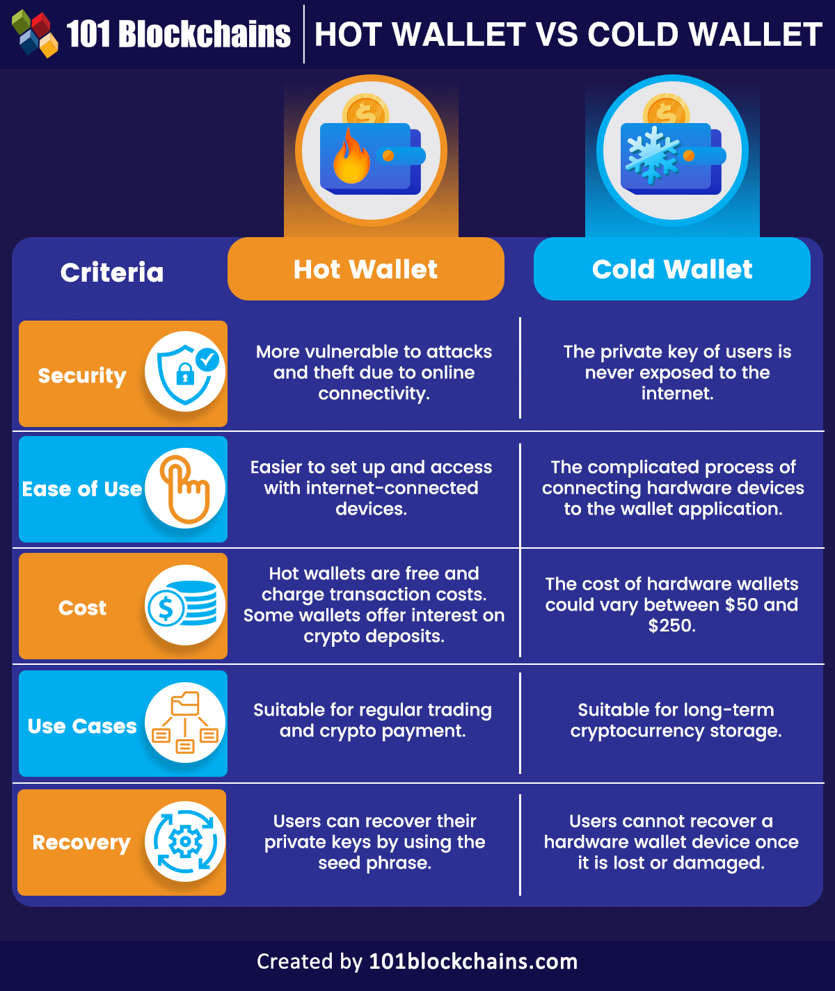 Cold Wallet vs. Hot Wallet: Benefits and Differences