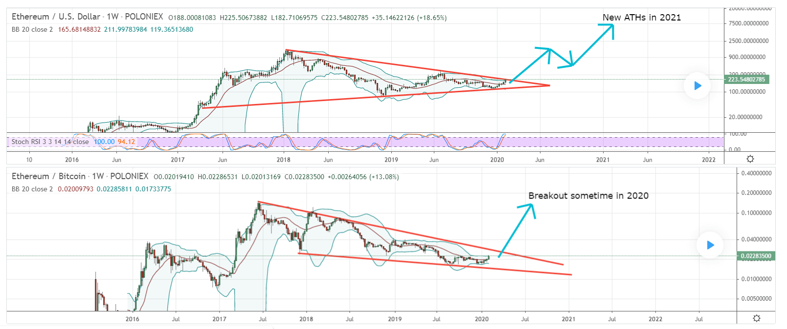 ETH Price Prediction for 