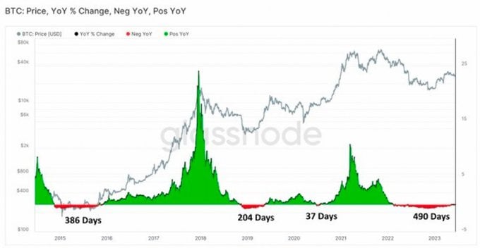 crypto bear market worst in history: Report | Mint