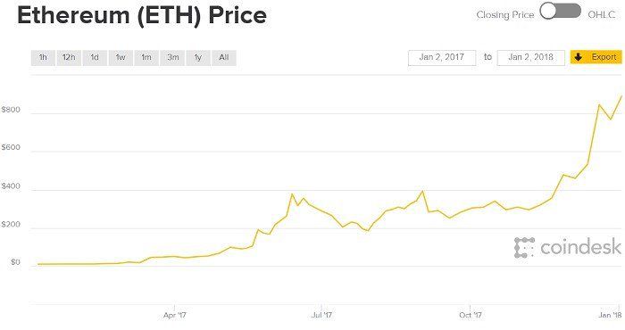 Ethereum Set to Soar!