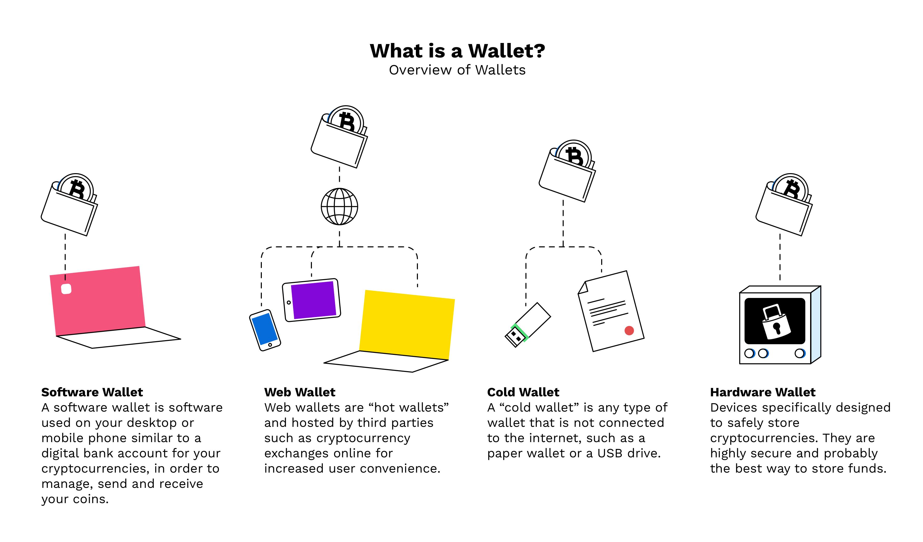 Understanding Wallets: How and Where is a Bitcoin Wallet Stored?