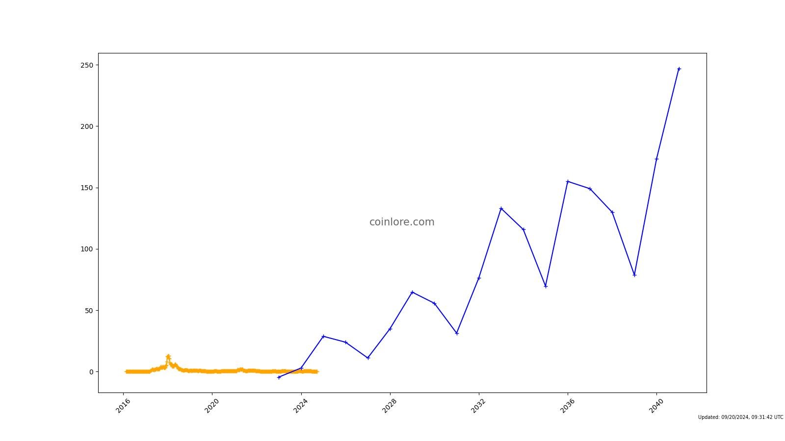 HOPR Price Prediction up to $ by - HOPR Forecast - 