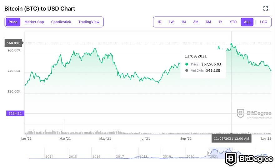 Bitcoin Cash price history Mar 15, | Statista