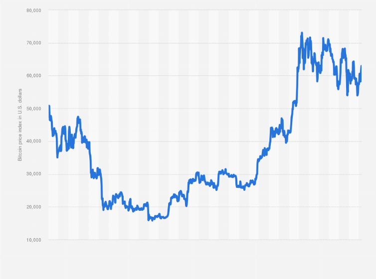 Bitcoin price history Mar 17, | Statista