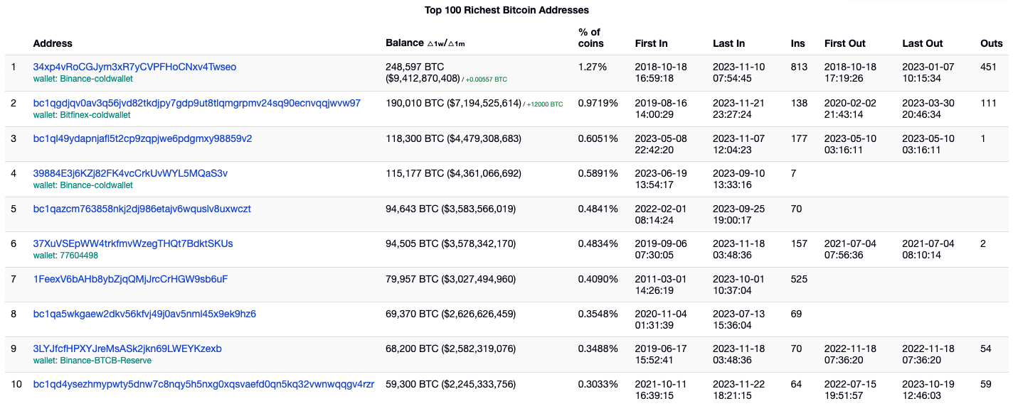 Bitcoin distribution – BGeometrics