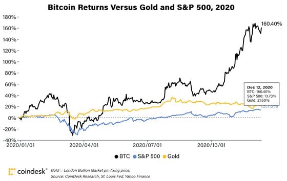 Bitcoin’s price history: to | Bankrate