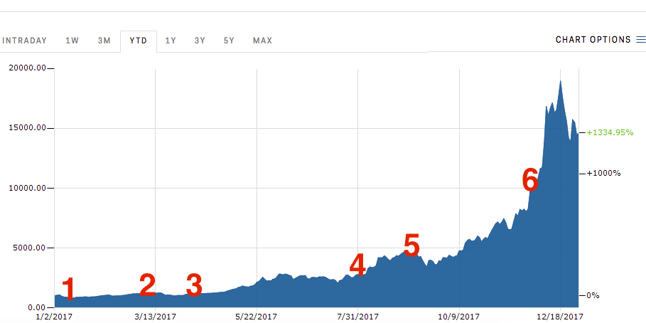 Bitcoin Price History Chart (, to )