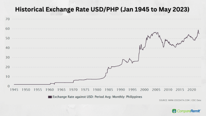 Bangko Sentral ng Pilipinas Statistics - Exchange Rate