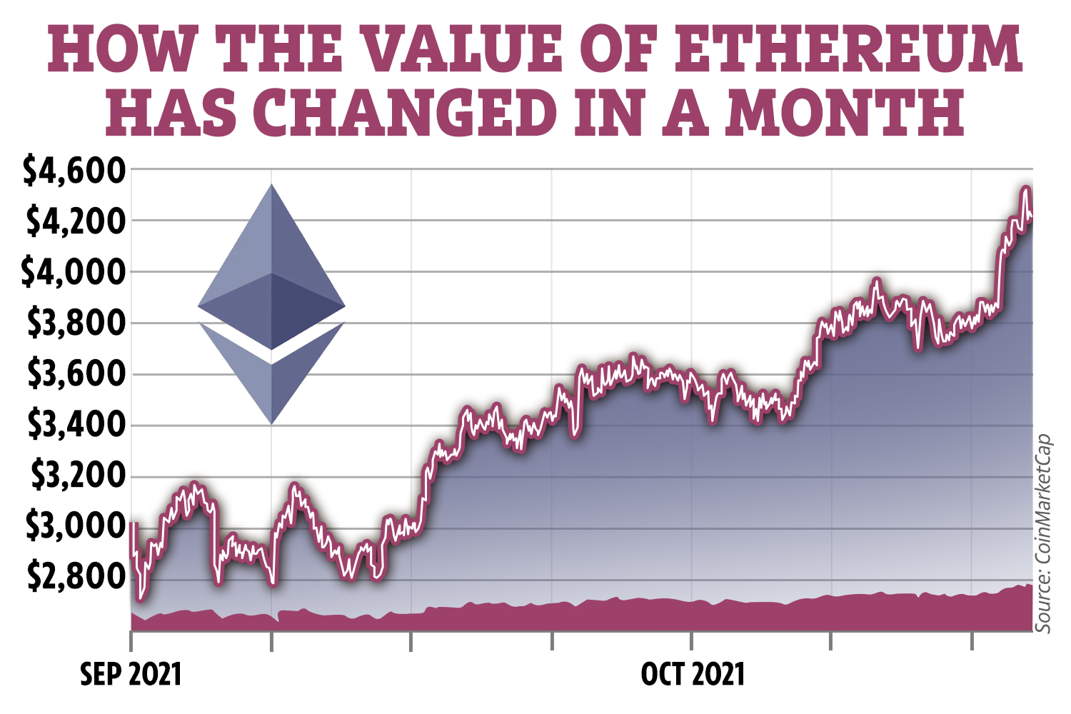 Ethereum Price History | ETH INR Historical Data, Chart & News (4th March ) - Gadgets 