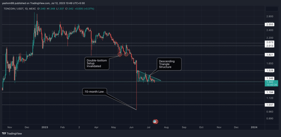 TONCOIN USD - HitBTC - CryptoCurrencyChart