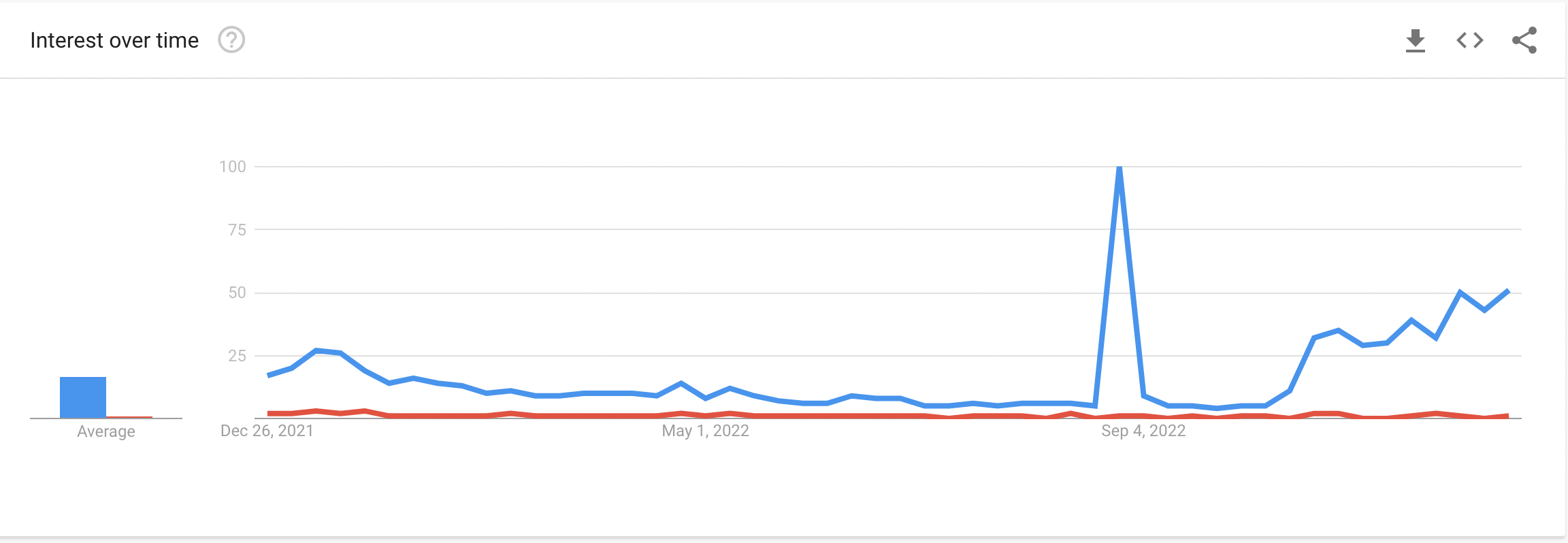 Dogecoin Surprises as Second Most Searched Crypto on Google in | BitPinas