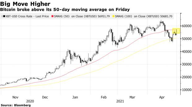 Bitcoin Tops $63K for First Time Since November 