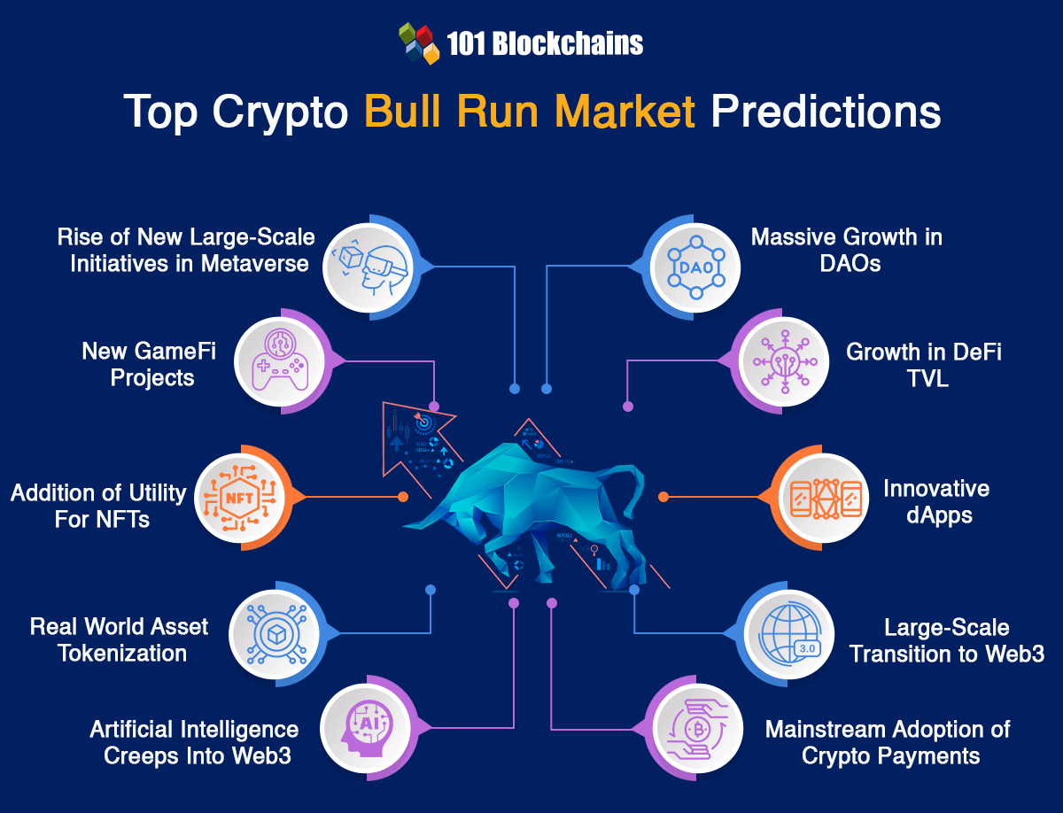 When Is the Next Crypto Bull Run Happening? | CoinCodex