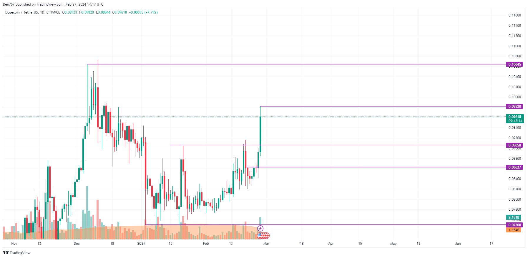 Dogecoin price history Mar 15, | Statista