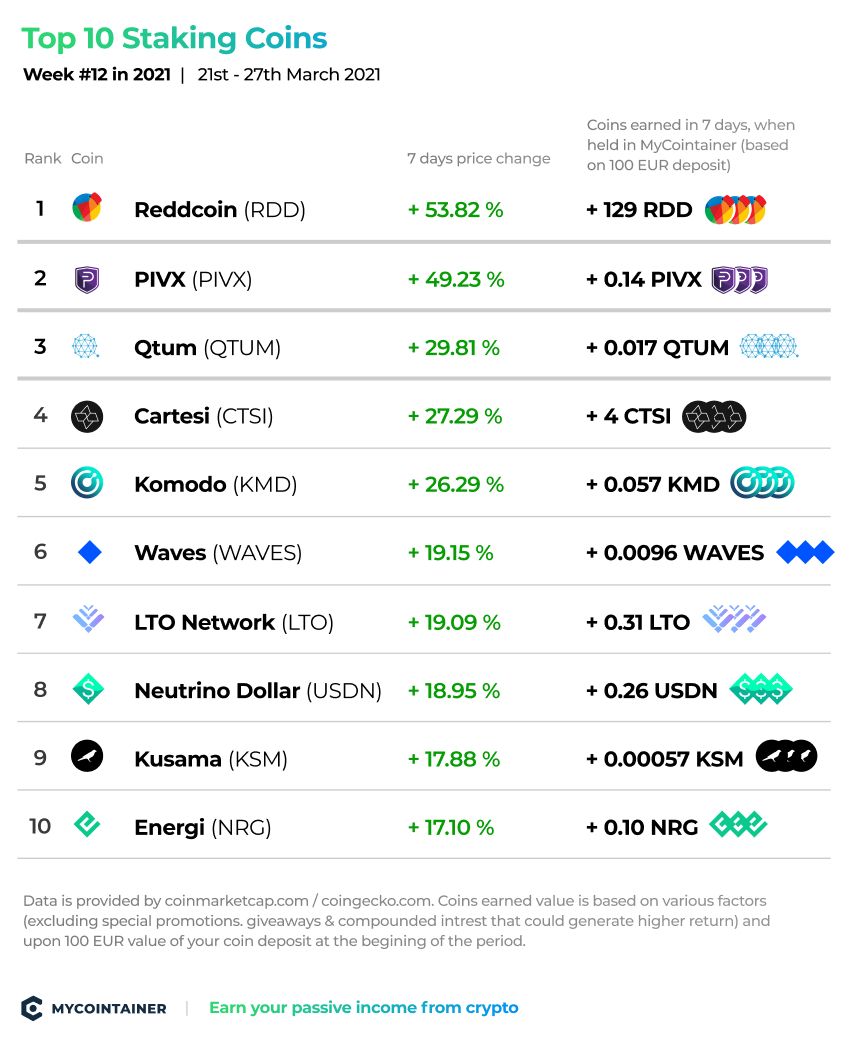 5 Best Crypto Staking Coins