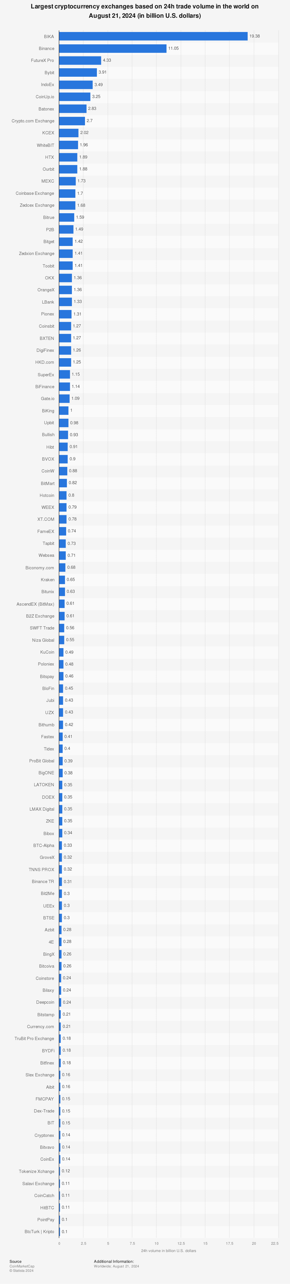 Chart: What Are the Biggest Crypto Exchanges? | Statista