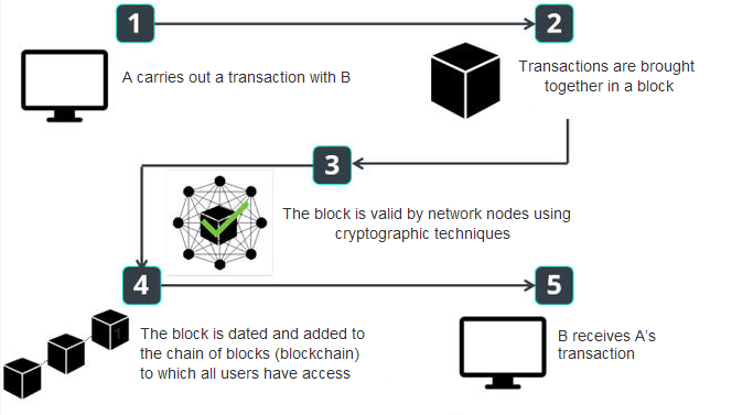 What is Blockchain? - Blockchain Technology Explained - AWS