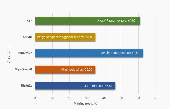 3 Ways to Start Mining Verge - coinmag.fun