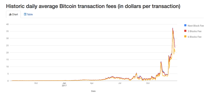 Bitcoin's Average Transaction Fee Jumps: Data | Video | CoinDesk