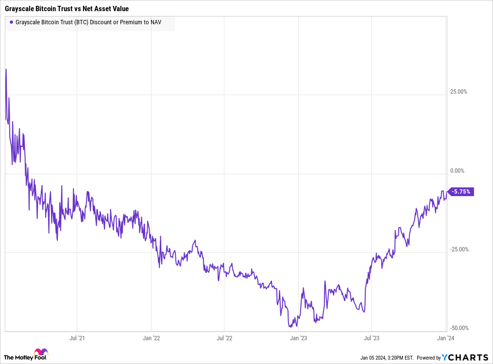 Grayscale Bitcoin Trust ETF (GBTC)