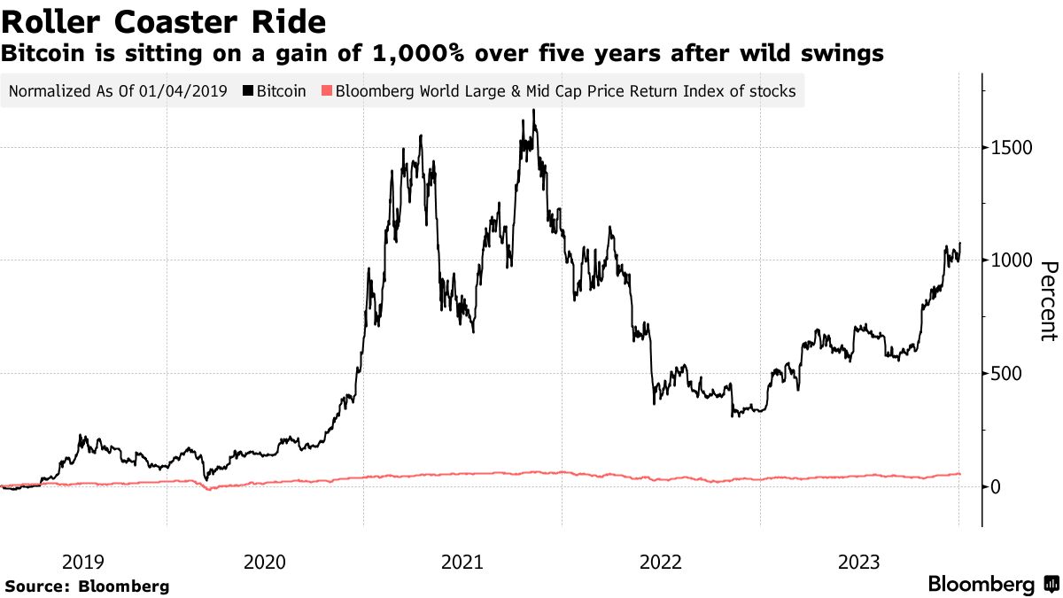 Bitcoin’s Best Month Since Revives Crypto-Linked Stocks - BNN Bloomberg