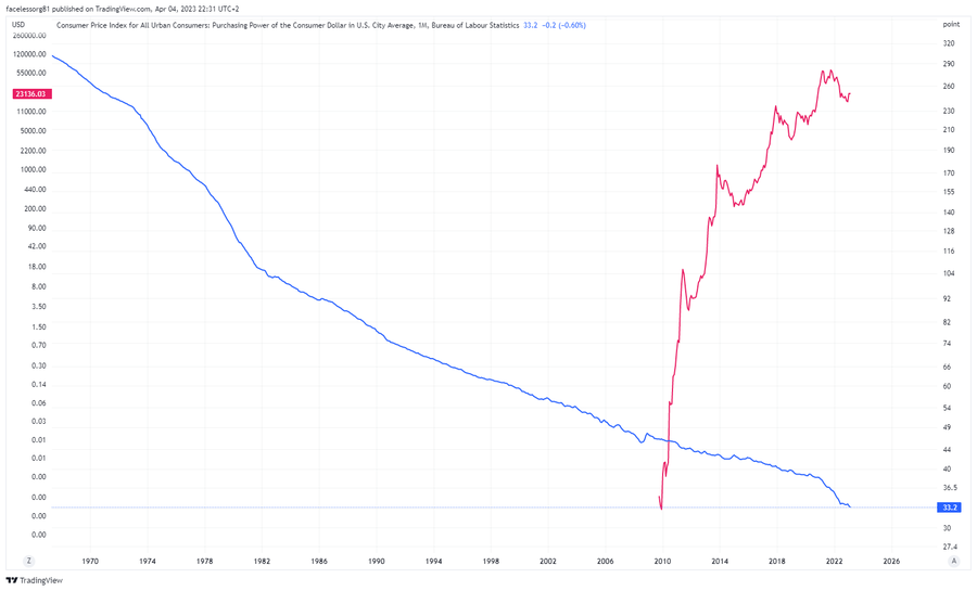 Bitcoin price history Mar 3, | Statista