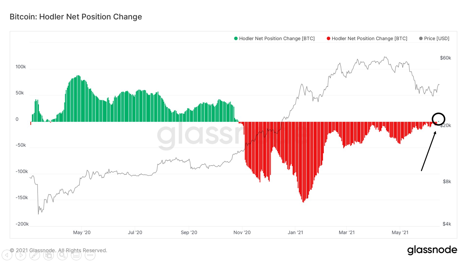 Bitcoin HODLers Continue To Buy Despite Price Stalling