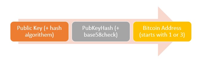 Elliptic Curve Digital Signature Algorithm - Bitcoin Wiki