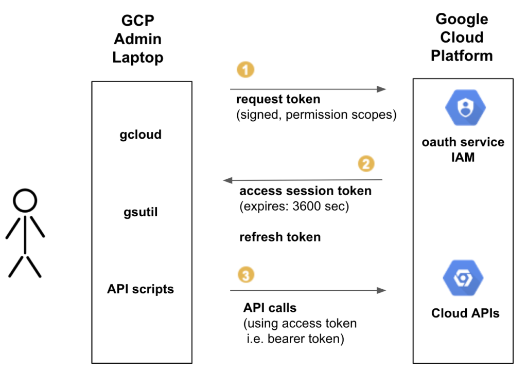 Authenticating to AEM as a Cloud Service from an external application | Adobe Experience Manager