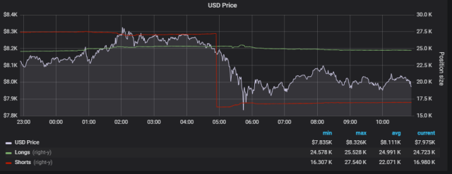 $84 million BTC short position closed on the Bitfinex exchange