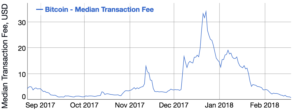 Bitcoin Fee in Reward Chart