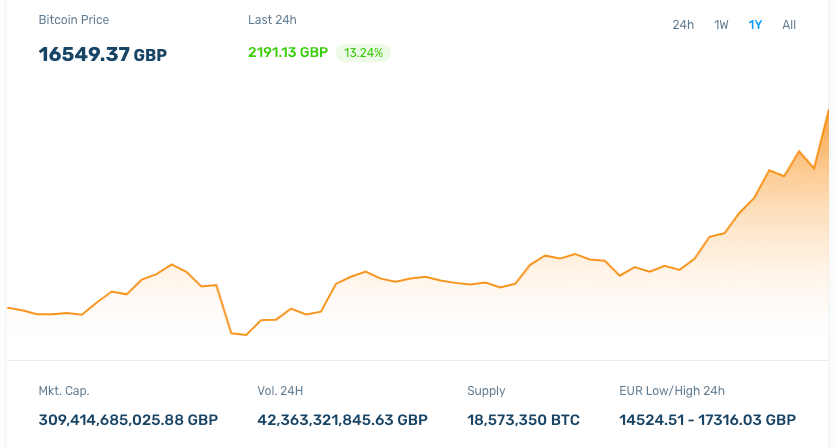 £ Bitcoin (BTC) to GBP Price Chart | UK BitCourier