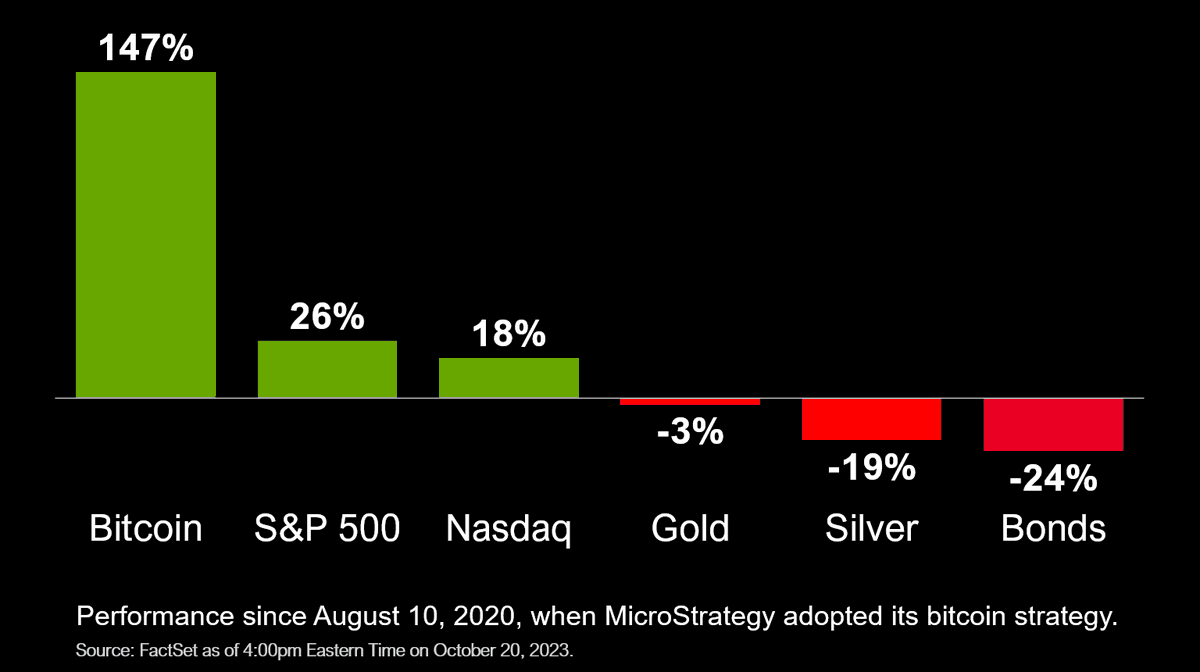 MicroStrategy Earns $3 Billion as Bitcoin Price Breaks $47k - coinmag.fun