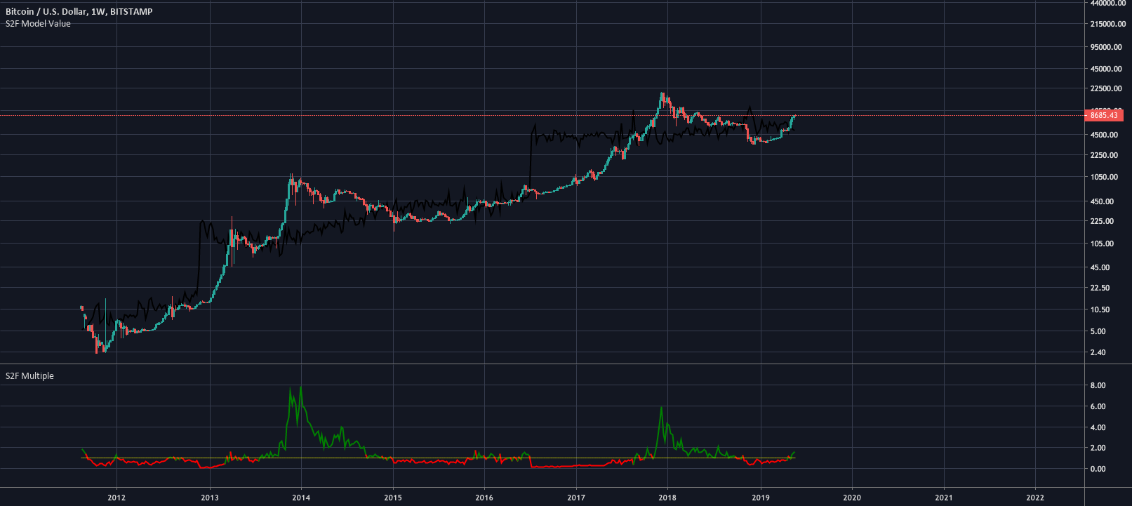 Stocktoflow — Indicateurs et Signaux — TradingView