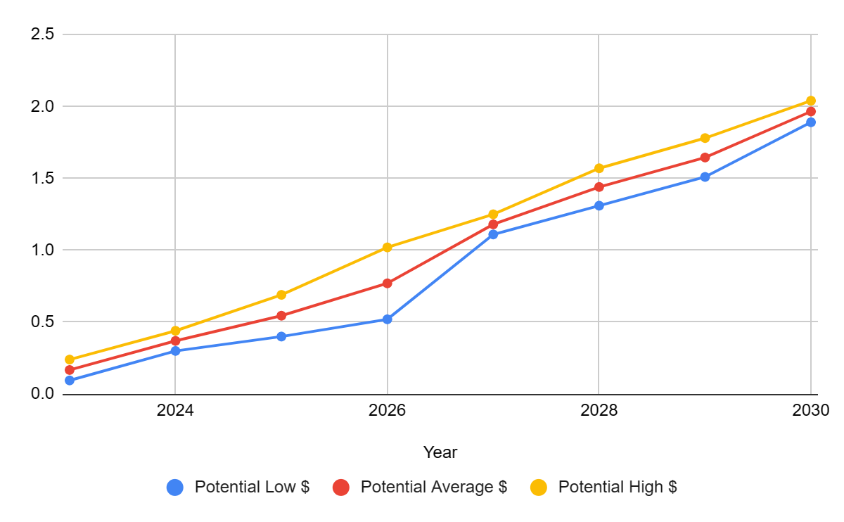 Stellar Lumens Price Prediction | Interest In XLM Waning