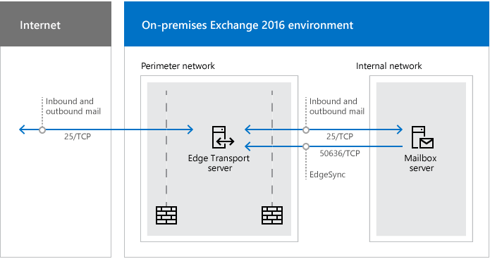 Exchange Server and the End of Mainstream Support - Microsoft Community Hub