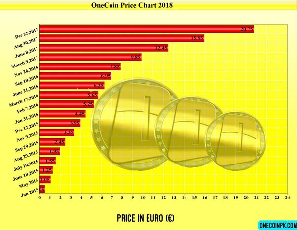 Onecoin price, onecoin rate, onecoin price chart | ONECOIN CRYPTO-CURRENCY