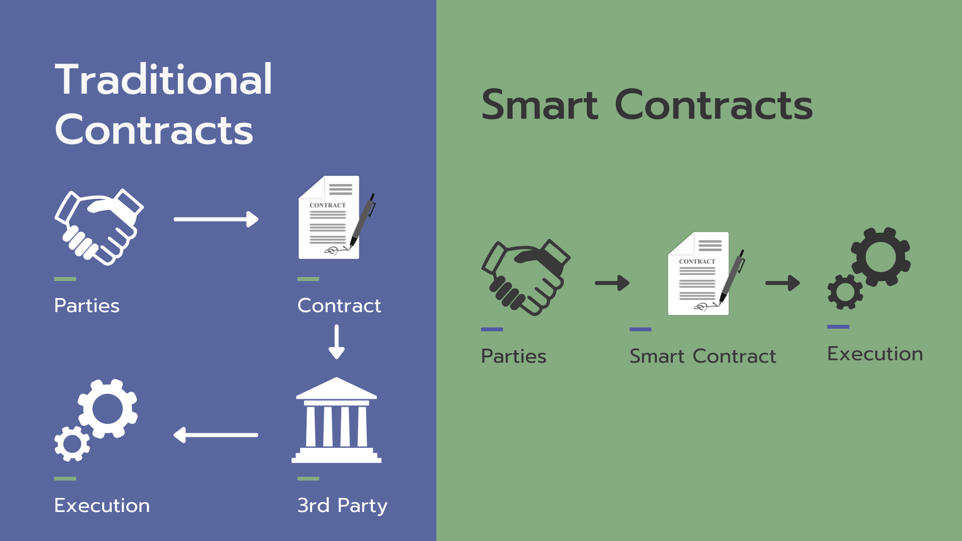 Smart Contracts: Types, Benefits, and Tools | Spiceworks - Spiceworks